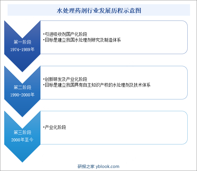 水处理药剂行业发展历程示意图