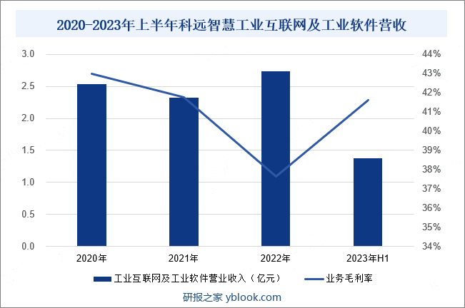 2021-2023年上半年科远智慧工业互联网及工业软件营收