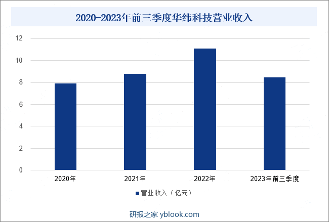2020-2023年前三季度华纬科技营业收入