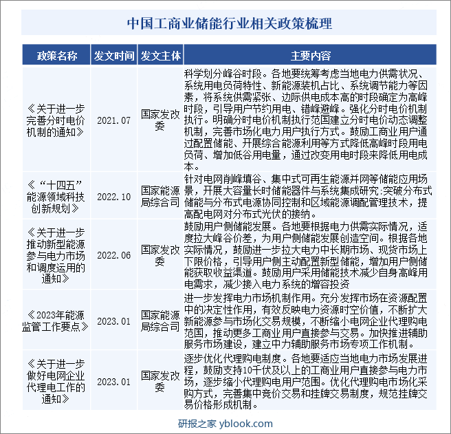 中国工商业储能行业相关政策梳理