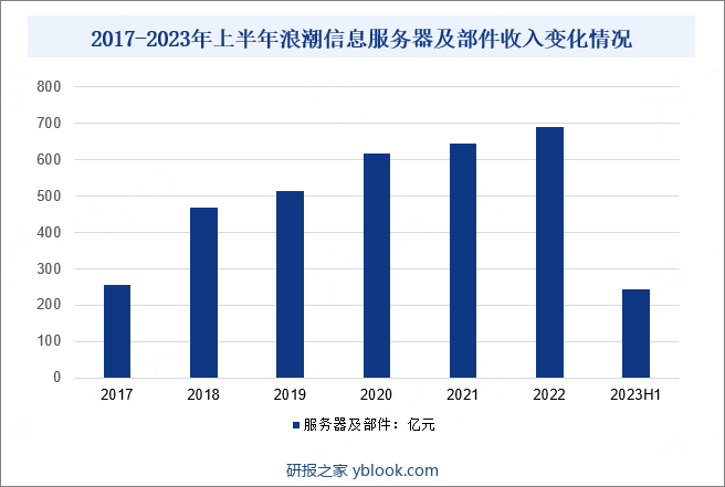 2017-2023年上半年浪潮信息服务器及部件收入变化情况