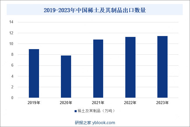 2019-2023年中国稀土及其制品出口数量