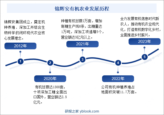 锦辉安有机农业发展历程 