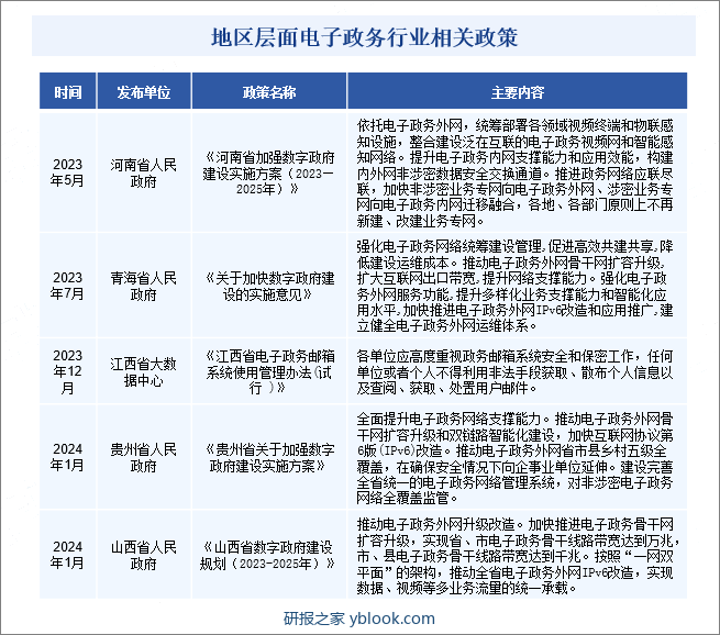 地区层面电子政务行业相关政策