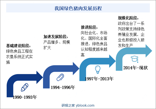 我国绿色猪肉发展历程