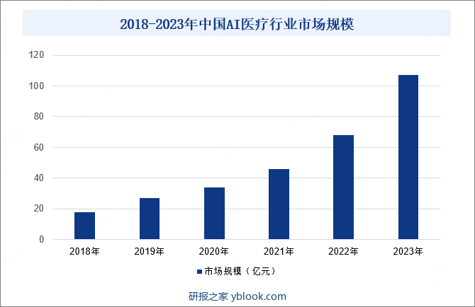 2018-2023年中国AI医疗行业市场规模