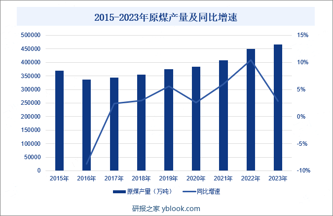 2015-2023年原煤产量及同比增速