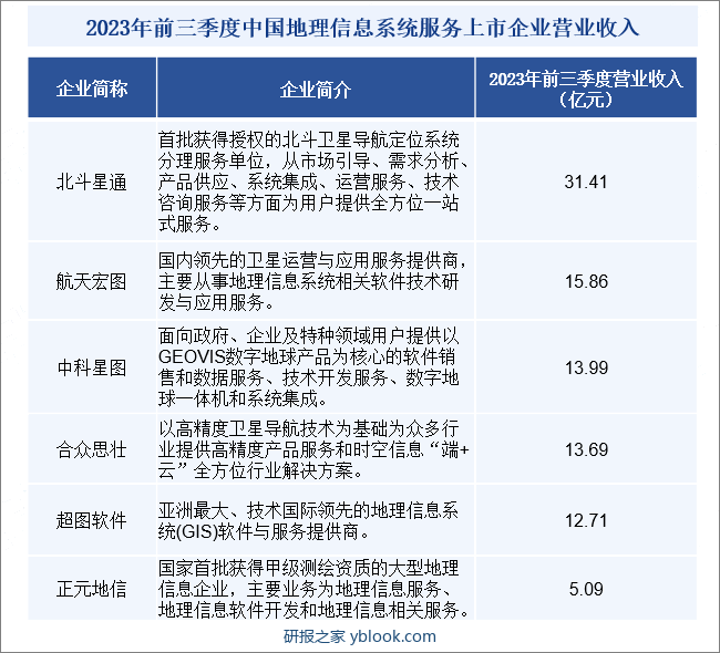 2023年前三季度中国地理信息系统服务上市企业营业收入