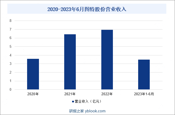 2020-2023年6月图特股份营业收入