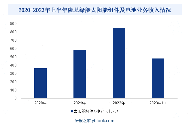 2020-2023年上半年隆基绿能太阳能组件及电池业务收入情况