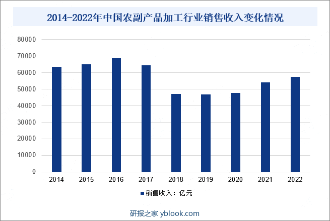2014-2022年中国农副产品加工行业销售收入变化情况