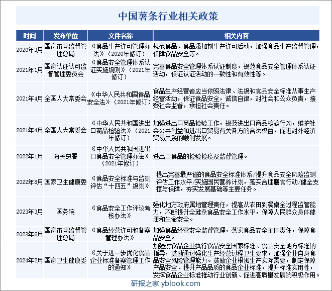 中国薯条行业相关政策