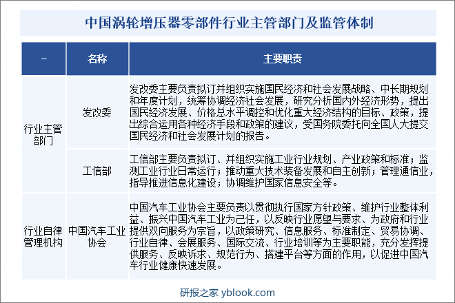 中国涡轮增压器零部件行业主管部门及监管体制