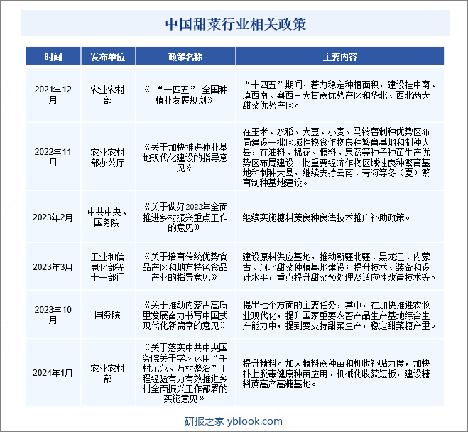 中国甜菜行业相关政策