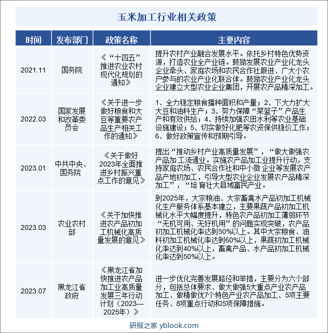 玉米加工行业相关政策