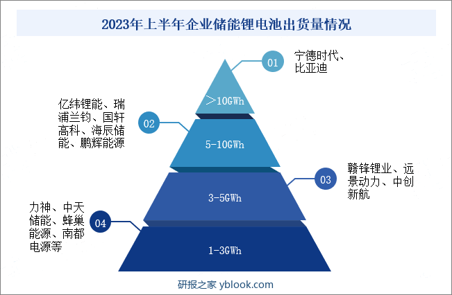 2023年上半年企业储能锂电池出货量情况