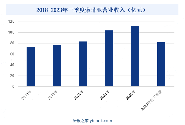 2018-2023年三季度索菲亚营业收入（亿元）
