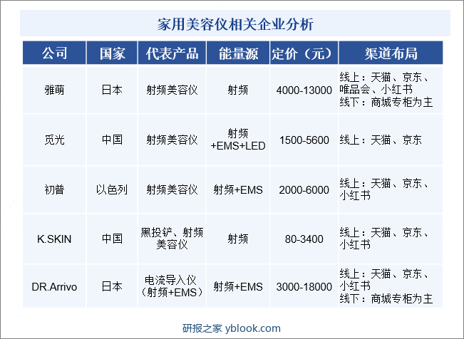 家用美容仪相关企业分析