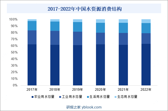 2017-2022年我国水资源消费结构