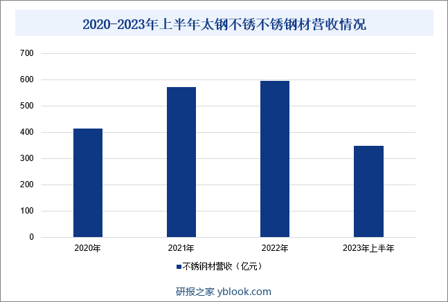 2020-2023年上半年太钢不锈不锈钢材营收情况