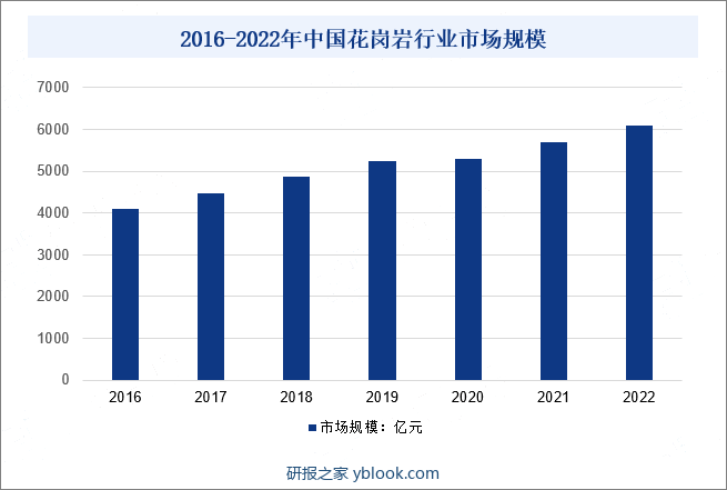 2016-2022年中国花岗岩行业市场规模