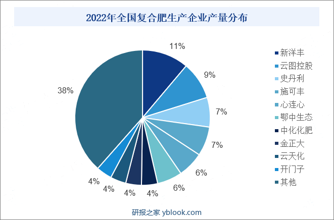 2022年全国复合肥生产企业产量分布