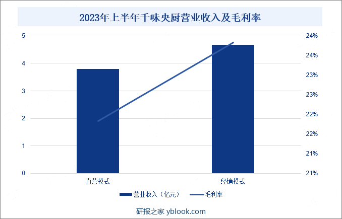 2023年上半年千味央厨营业收入及毛利率