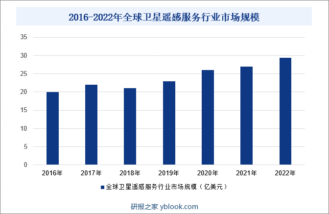 2016-2022年全球卫星遥感服务行业市场规模