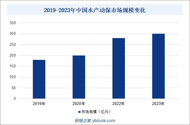 2019-2023年中国水产动保市场规模变化
