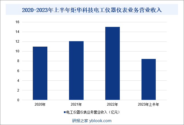 2020-2023年上半年炬华科技电工仪器仪表业务营业收入