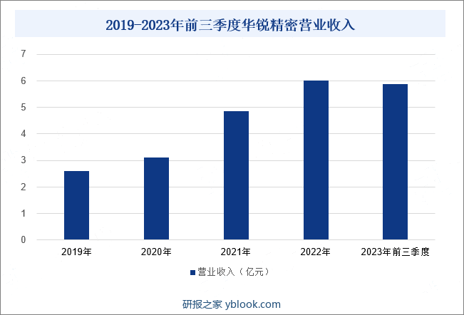 2019-2023年前三季度华锐精密营业收入