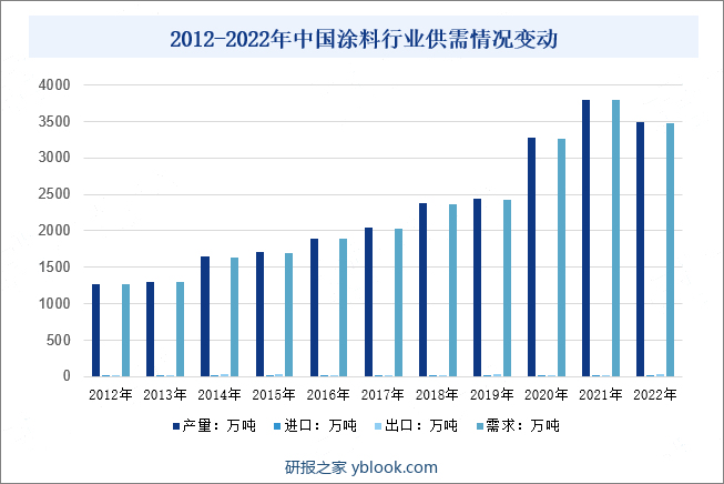 2012-2022年中国涂料行业供需情况变动