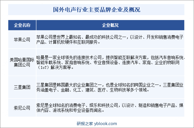 国外电声行业主要品牌企业及概况