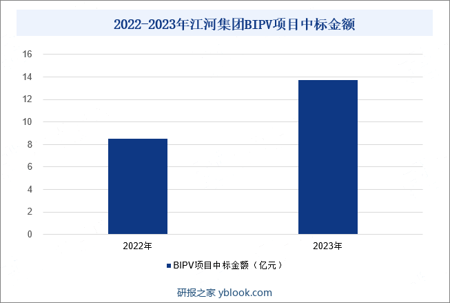 2022-2023年江河集团BIPV项目中标金额