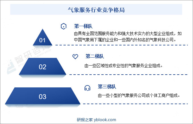 气象服务行业竞争格局