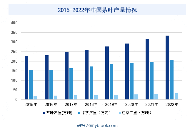 2015-2022年中国茶叶产量情况