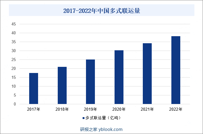 2017-2022年中国多式联运量