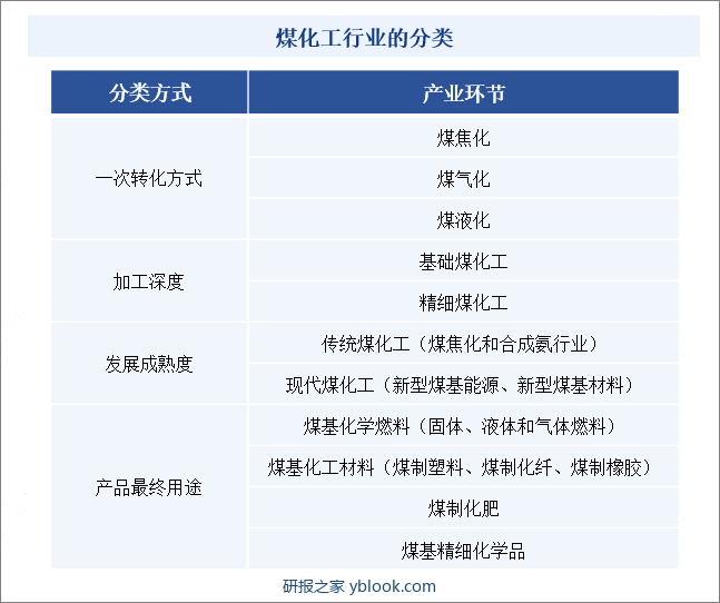 煤化工行业的分类