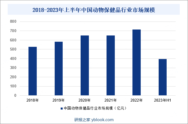 2018-2023年上半年中国动物保健品行业市场规模