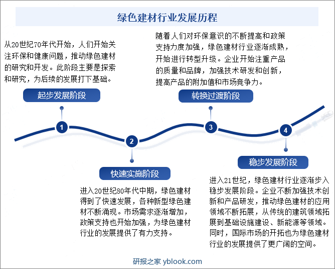 中国绿色建材行业发展历程