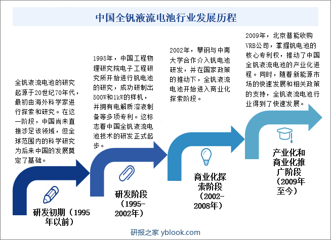中国全钒液流电池行业发展历程