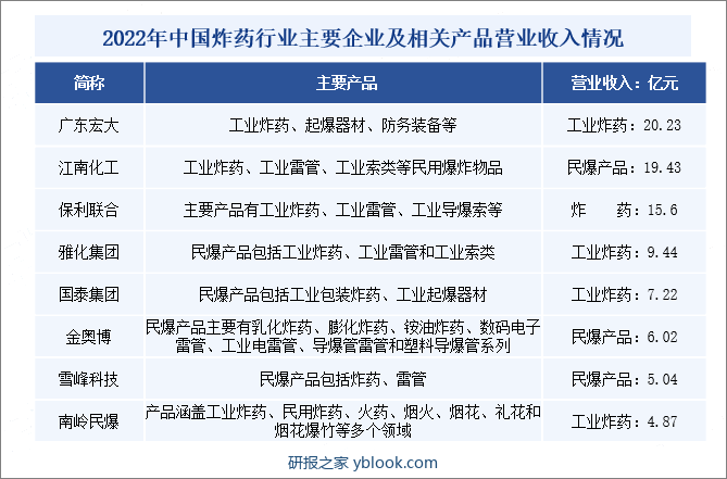 中国炸药及相关产品行业主要企业有广东宏大、江南化工、保利联合、雅化集团、国泰集团、金奥博、雪峰科技、南岭民爆等。2022年广东宏大工业炸药的营业收入达20.23亿元，江南化工的民爆产品的营业收入为19.43亿元。 