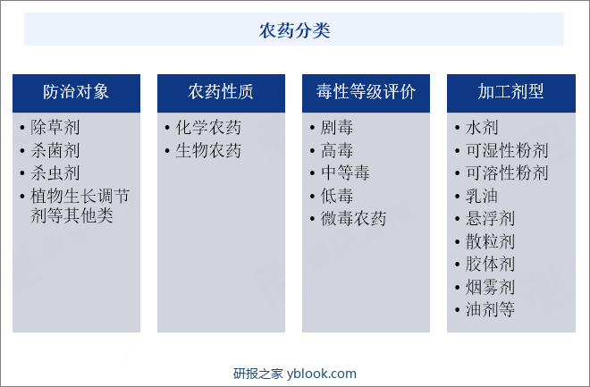 农药分类