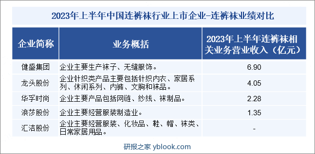 2023年上半年中国连裤袜行业上市企业-连裤袜业绩对比