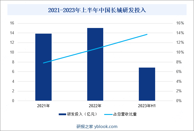 2021-2023年上半年中国长城研发投入