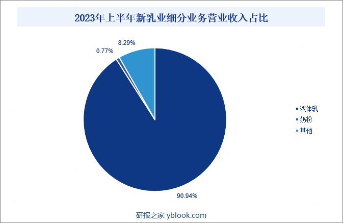 2023年上半年新乳业细分业务营业收入占比