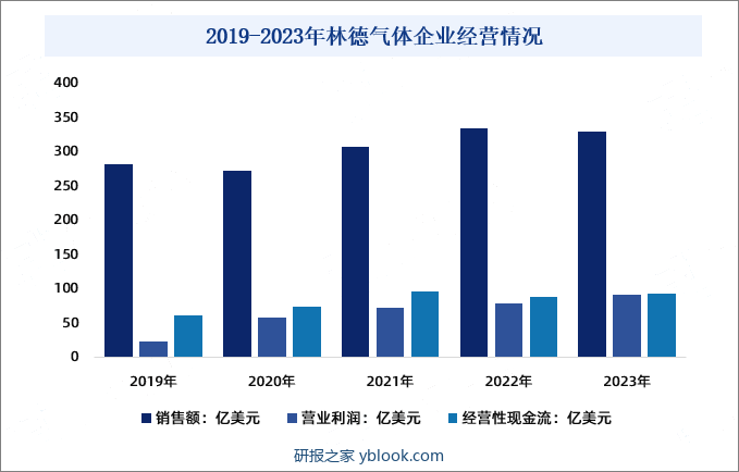 2019-2023年林德气体企业经营情况