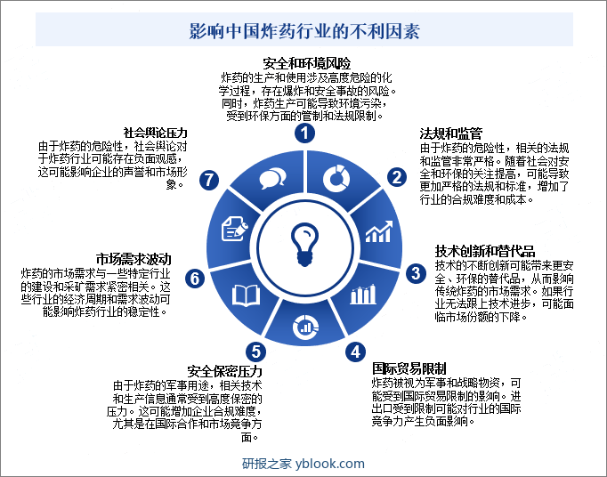 影响中国炸药行业的不利因素