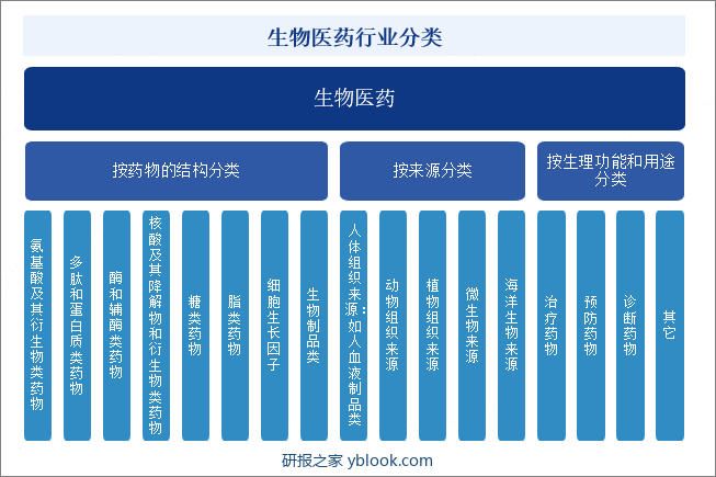 生物医药行业分类