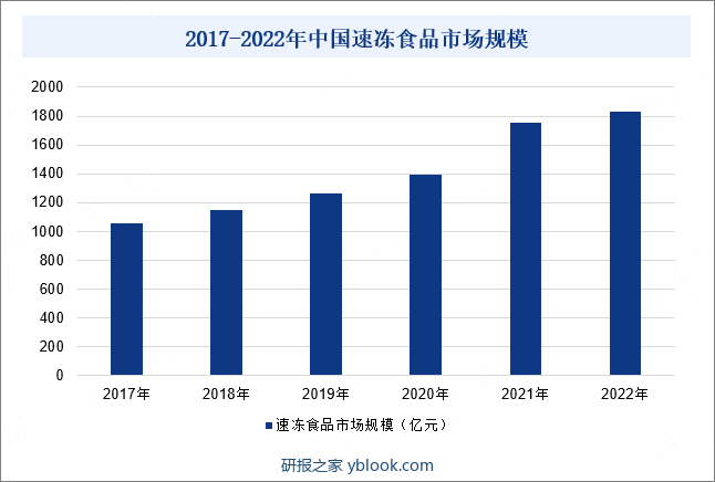 2017-2022年中国速冻食品市场规模